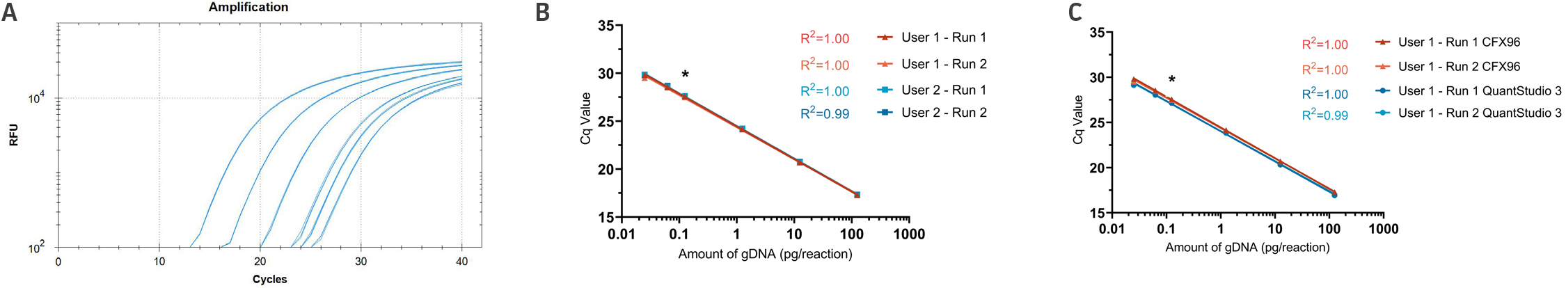Comparative qPCR results summary regarding linearity and sensitivity of the Zhang et al. assay using HEK293 gDNA