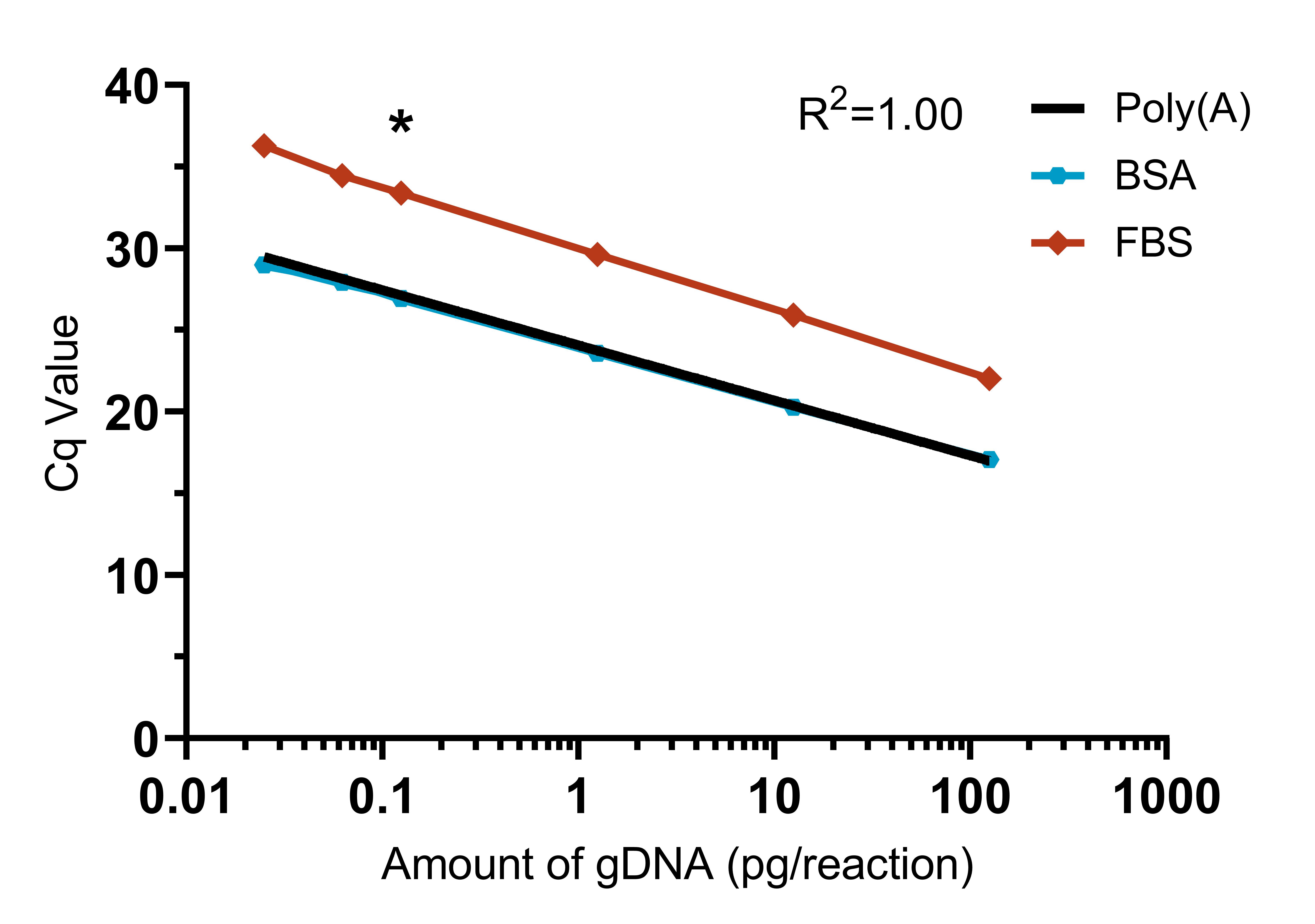 Using HEK-293 gDNA to assess PCR inhibition. 